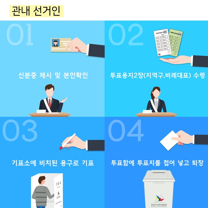 관내 선거인 : 1. 신분증 제시 및 본인확인 2. 투표용지2장(지역구, 비례대표) 수령 3. 기표소에 비치된 용구로 기표 4. 투표함에 투표지를 접어 넣고 퇴장