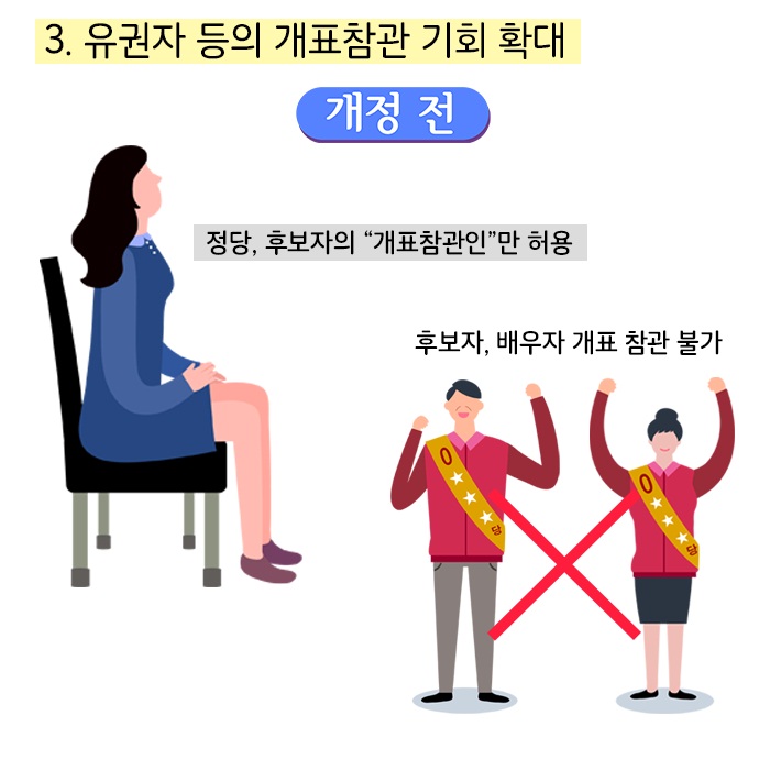 3. 유권자 등의 개표참관 기회 확대 / 개정 전: 정당, 후보자의 “개표참관인”만 허용, 후보자, 배우자 개표 참관 불가X