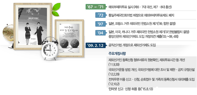 재외선거제도 도입과정