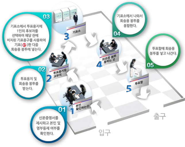 입구-본인 확인하는 곳:신분증명서를 제시하고 본인 및 명부등재 여부를 확인합니다. - />투표용지등 교부석:투표용지 및 회송용 봉투를 받습니다. ->기표소 :기표소에서 투표용지에 1인의 후보자 또는 1개의 정당을 선택하여 해당 란에 비치된 기표용구를 사용하여 기표한 다음 회송용 봉투에 넣는다. ->투표용지 봉하는 곳:기표소에서 나와서 회송용 봉투를 봉함한다. ->투표함:투표함에 회송용 봉투를 넣고 나간다.