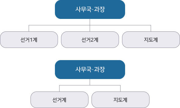 사무국ㆍ과장 - 선거1계, 선거2계, 지도계 / 사무국ㆍ과장 - 선거계, 지도계